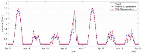 Spatio-Temporal Deep Learning-Based Forecasting of Surface Solar ...