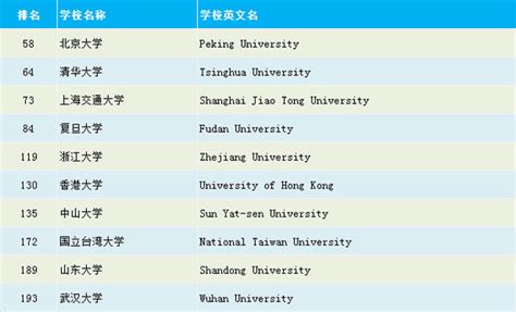 中国大学世界排名_世界排名前100的大学 - 随意云
