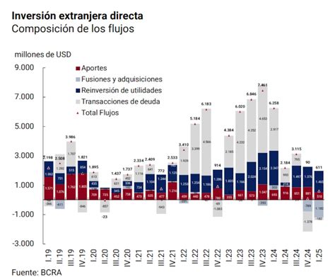 Argentina de Milei aún no registra boom de inversión extranjera directa ...
