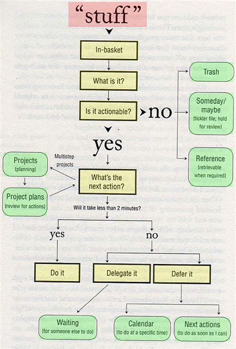 Image result for Implementing Getting Things Done
