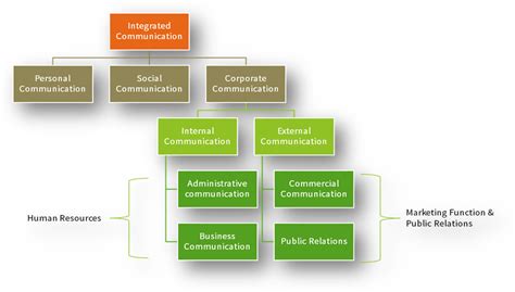 Image result for Perception Process in Communication
