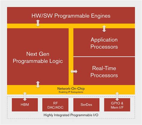 Image result for Digital-Signal Processor Xilinx