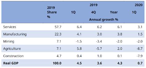 Malaysian Economy 的图像结果