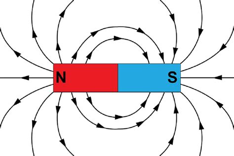 Image result for Magnetism Explained
