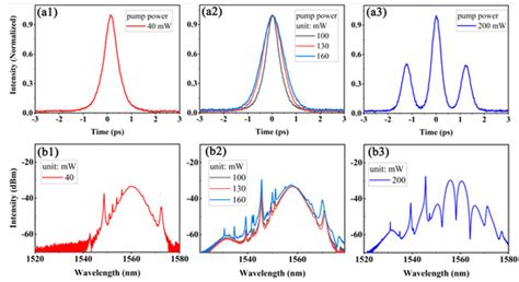 Conventional Soliton and Noise-Like Pulse Generated in an Er-Doped ...