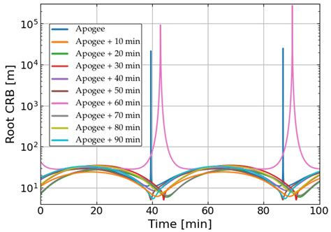 A Femto-Satellite Localization Method Based on TDOA and AOA Using Two ...