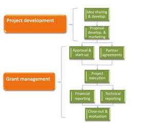 Image result for Proposal Development Process Infographic