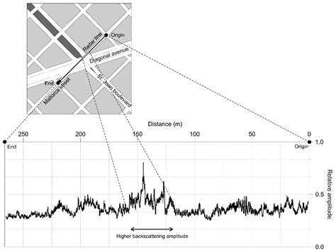 GPR Clutter Amplitude Processing to Detect Shallow Geological Targets