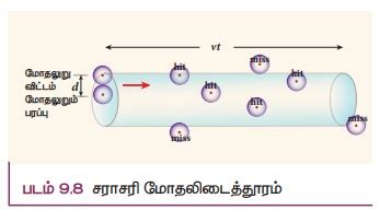 சராசரி மோதலிடைத்தூரம் - வாயுக்களின் இயக்கவியற் கொள்கை | இயற்பியல் ...
