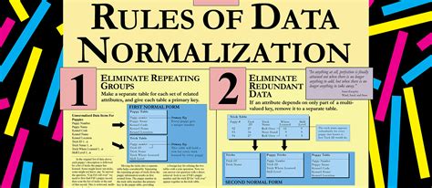 Database Normalization Poster 的图像结果