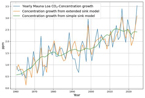 Evaluating the Effectiveness of Natural Carbon Sinks Through a ...