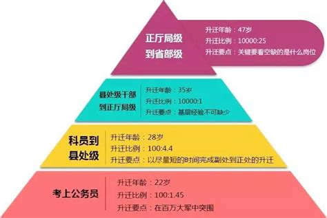 专科、本科、研究生考上公务员后，有什么区别？ - 知乎