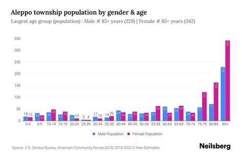Aleppo township, Allegheny County, Pennsylvania Population by Gender ...
