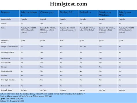 Browser Support for HTML5 的图像结果