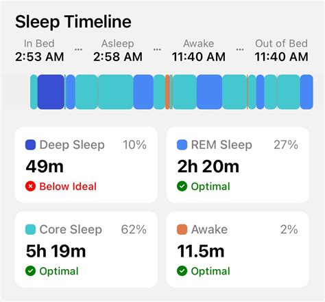 Sleep Stages: Deep, REM, Core, Awake - nc