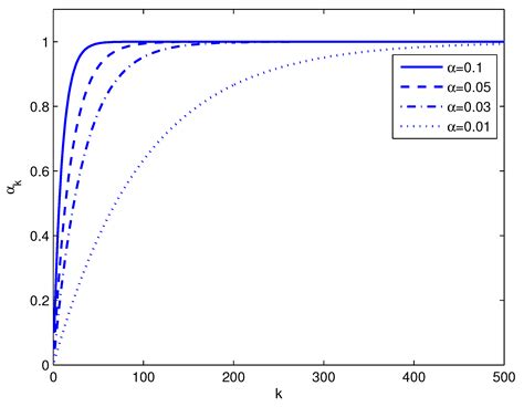 A Variable Step Size Normalized Least-Mean-Square Algorithm Based on ...