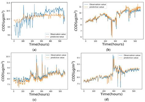 A Water Quality Prediction Model Based on Multi-Task Deep Learning: A ...
