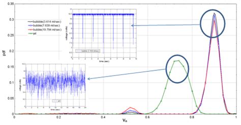 Bubble Generation, Growth and Departure from a Submerged Orifice.