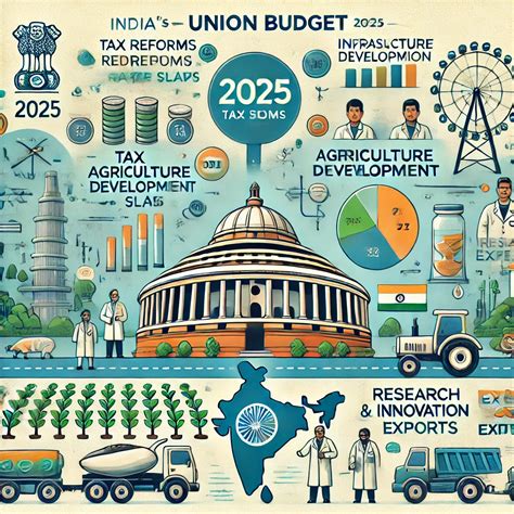 Union Budget 2025: Empowering the Middle Class and Revitalizing India’s ...