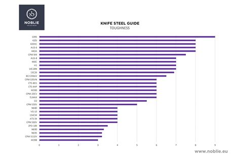 Knife Steel Chart 2025 – Compare MagnaCut, M390, S90V & More