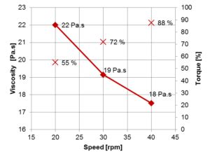 Viscosity measurement in the chemical industry | Anton Paar Wiki