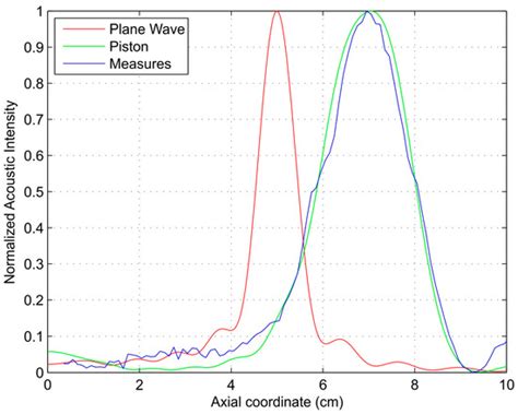 Analysis of Fresnel Zone Plates Focusing Dependence on Operating Frequency