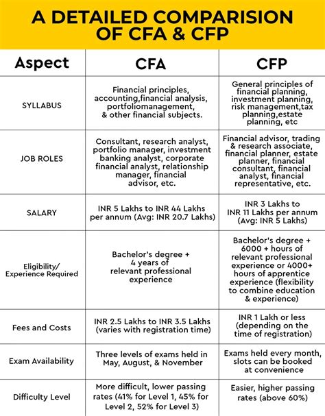 CFA vs CFP -A Detailed Comparison & How To Choose The Best!
