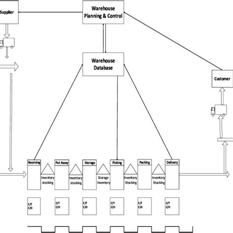 Image result for Current State Value Stream Map