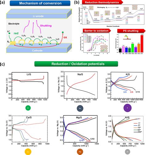 Aprotic Sulfur–Metal Batteries: Lithium and Beyond | ACS Energy Letters