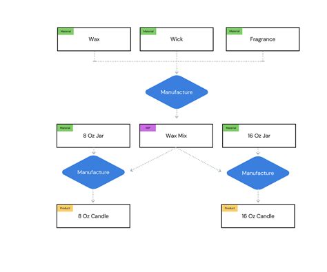 Candle Making Assembly Line 的图像结果