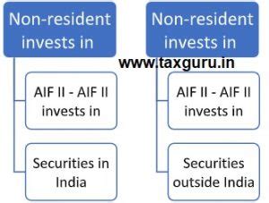 SEBI Alternate Investment Fund (AIF)- II Fund