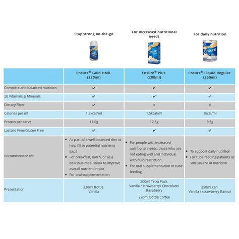 [Carton of 27] Abbott - Ensure Plus (3 flavors x 200ml) - BW Generation