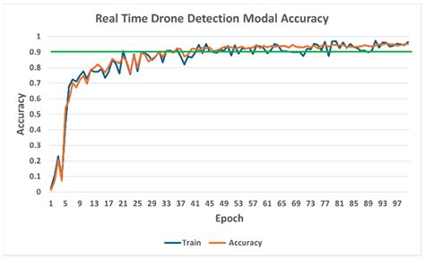 Edge Computing-Driven Real-Time Drone Detection Using YOLOv9 and NVIDIA ...