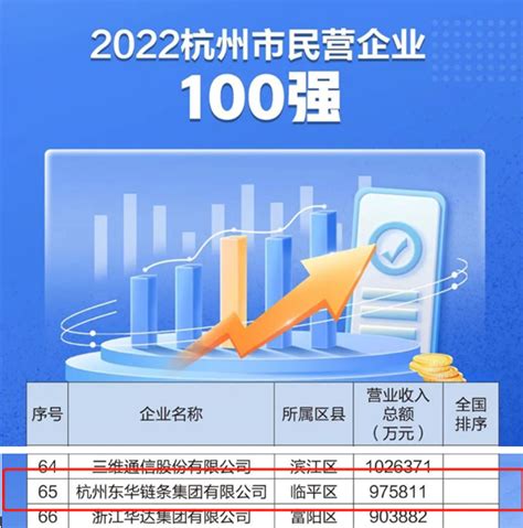 东华荣登“2022杭州市民营企业100强”系列榜单 - 杭州东华链条集团有限公司