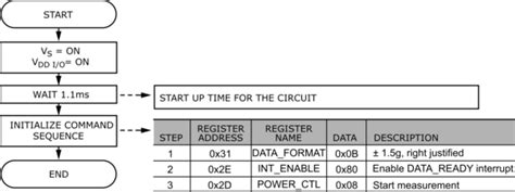 -- ADXL312 Quick Start User Guide -- [Analog Devices Wiki]