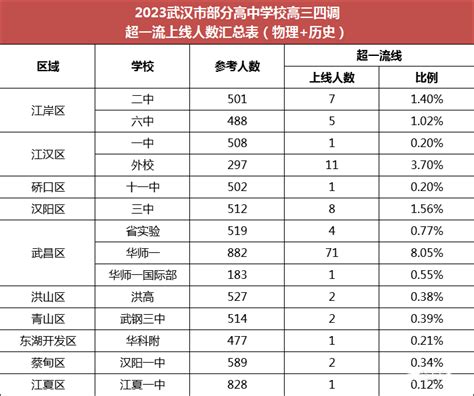 武汉初中普高率排行（武汉市初中升学率排名2022一览表） - 学习 - 布条百科