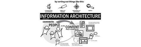 Information Architecture Design 的图像结果