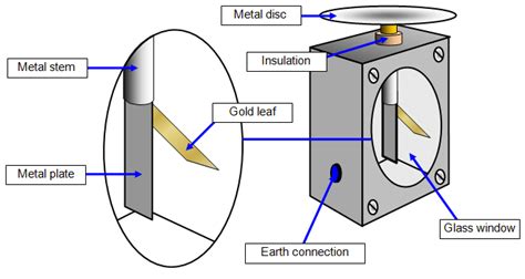 Gold Leaf Electroscope - Physics for JAMB PDF Download