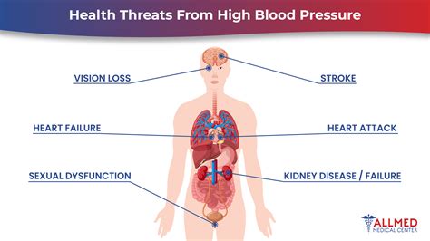 Understanding the Impact of High Blood Pressure on Your Health