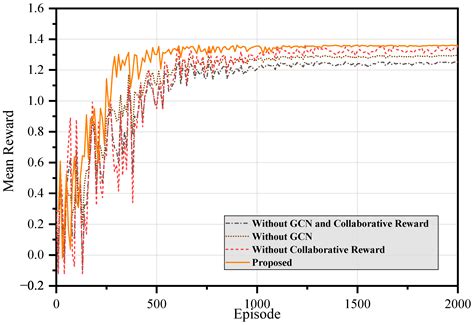 Using Graph-Enhanced Deep Reinforcement Learning for Distribution ...
