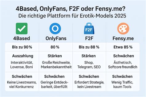 Welche Plattform lohnt sich 2025 für Erotik-Models? Vergleich: 4Based, OnlyFans, F2F, Fensy.me