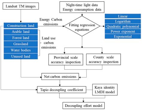 Estimating the Decoupling between Net Carbon Emissions and Construction ...