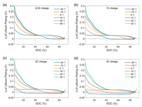 Charging C Rate