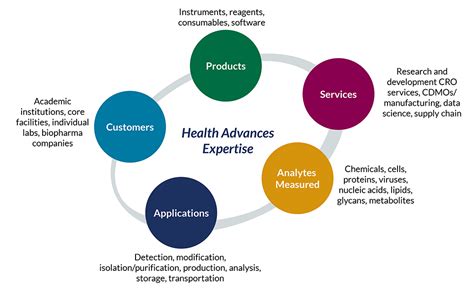 Image result for Life Science Examples