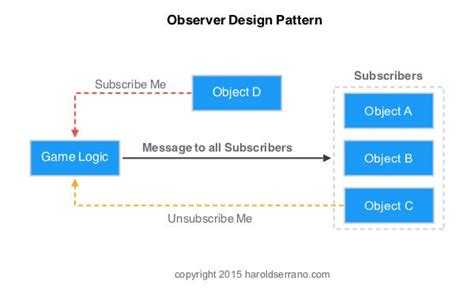 Image result for Unity Observer Pattern