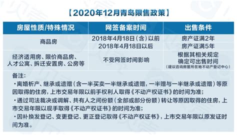 2020年-2021年青岛购房，最新限购、限售、限贷、落户政策大全_房产资讯_房天下