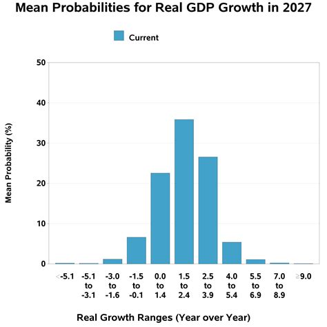 Second Quarter 2024 Survey of Professional Forecasters