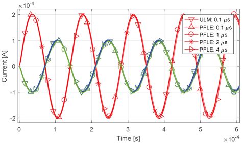 Implementation of an Alternative Frequency-Dependent Three-Phase ...