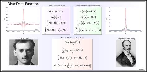 Dirac Impulse Function
