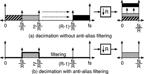 Image result for Sampling Rate Conversion